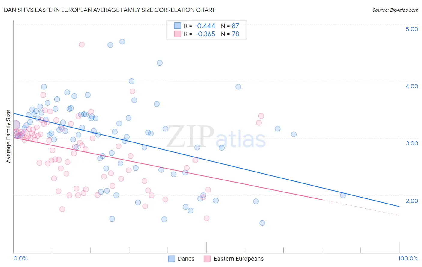 Danish vs Eastern European Average Family Size