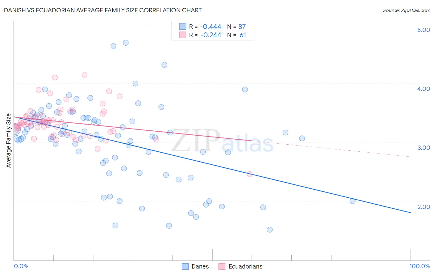 Danish vs Ecuadorian Average Family Size