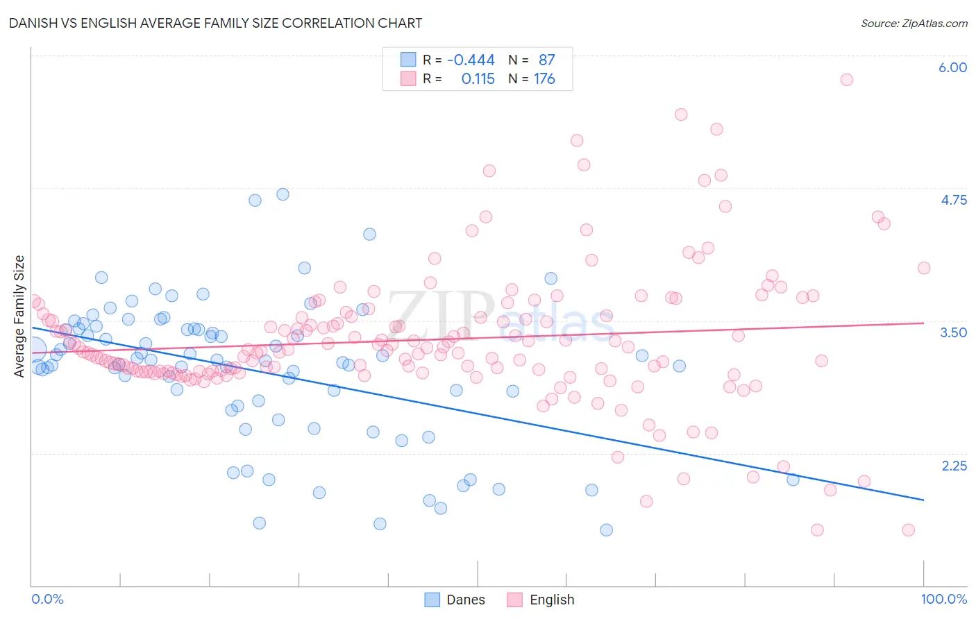 Danish vs English Average Family Size