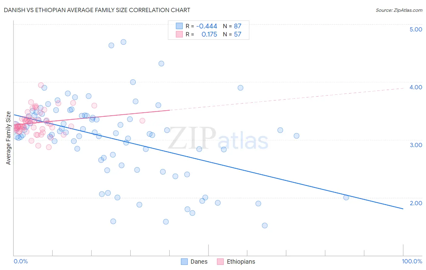 Danish vs Ethiopian Average Family Size