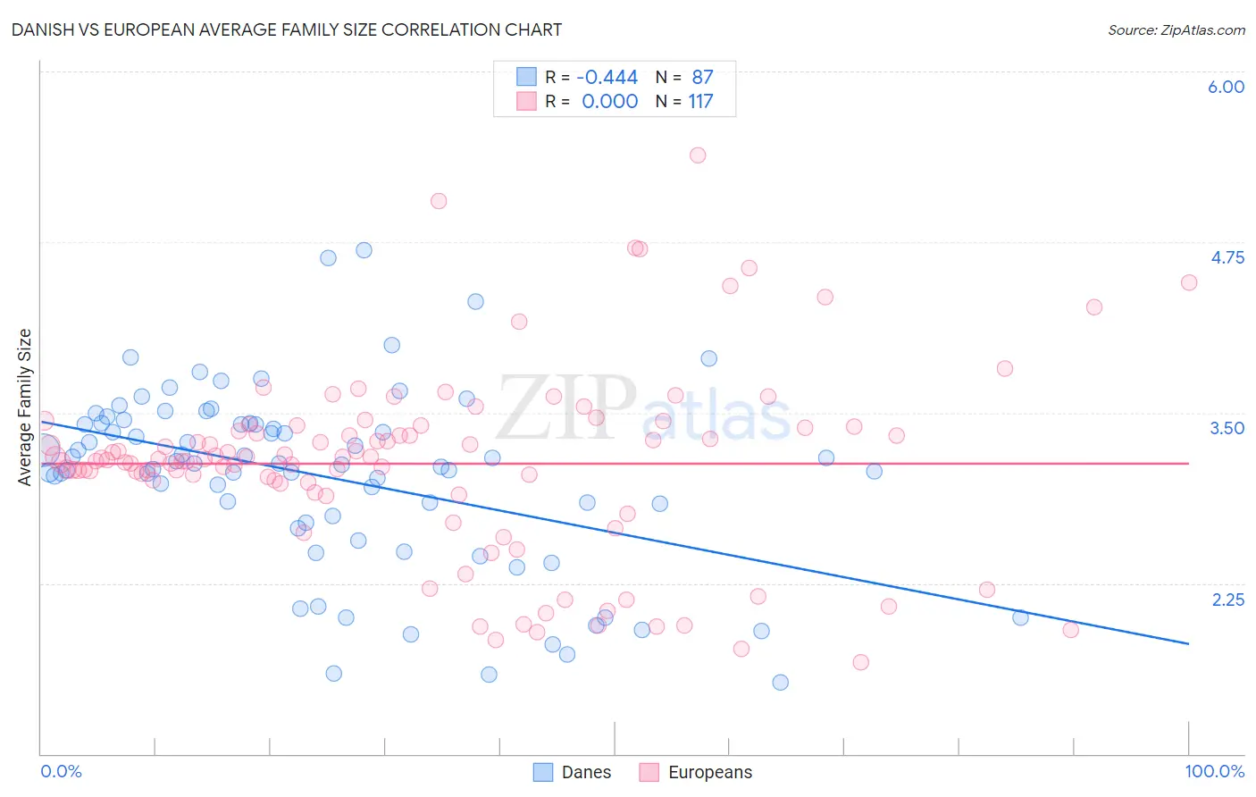 Danish vs European Average Family Size