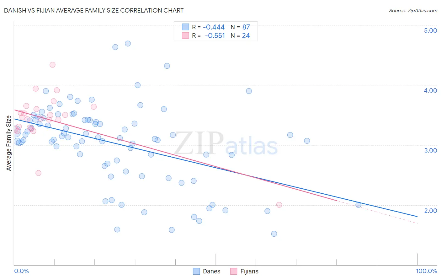 Danish vs Fijian Average Family Size