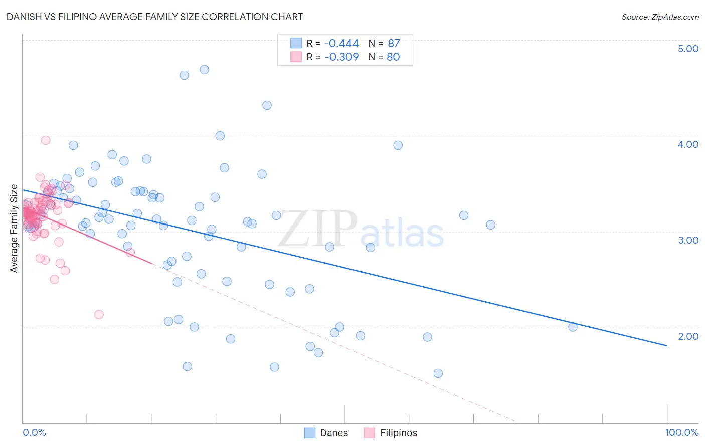 Danish vs Filipino Average Family Size