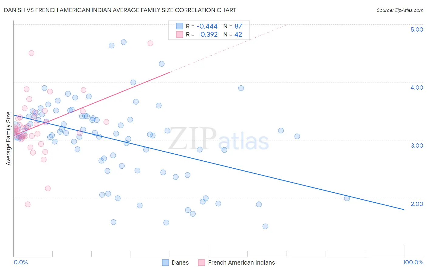 Danish vs French American Indian Average Family Size