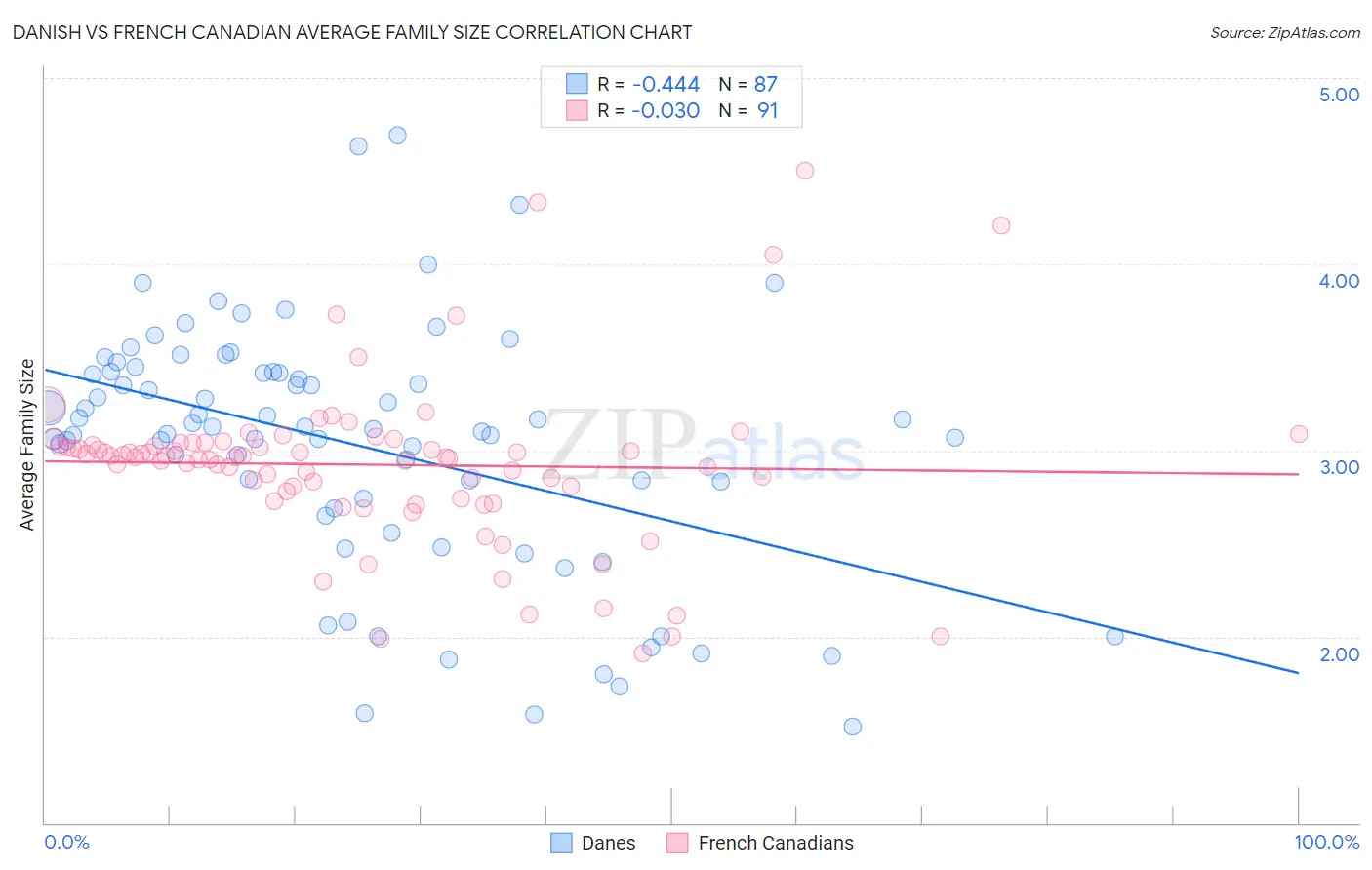 Danish vs French Canadian Average Family Size