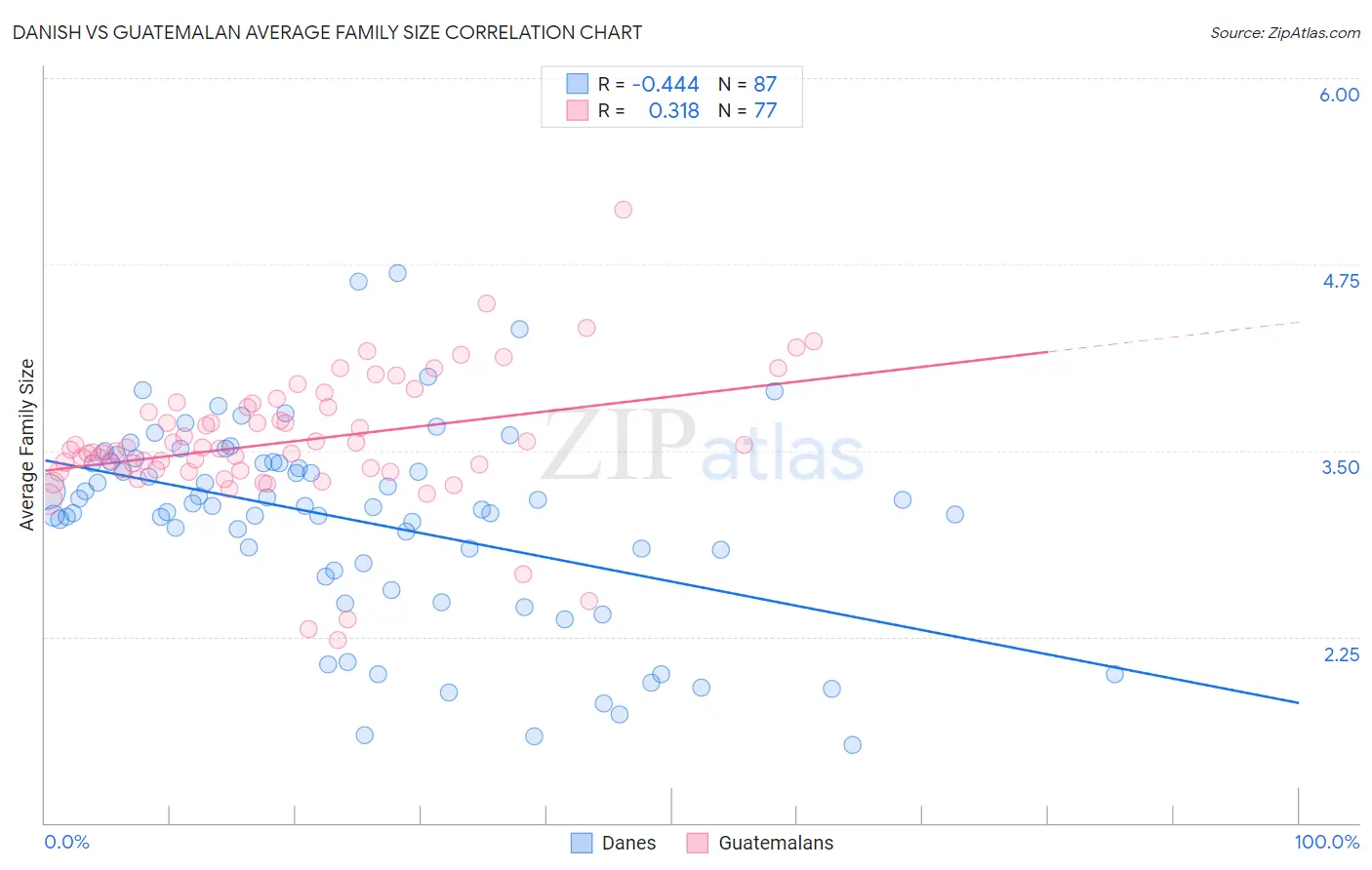 Danish vs Guatemalan Average Family Size