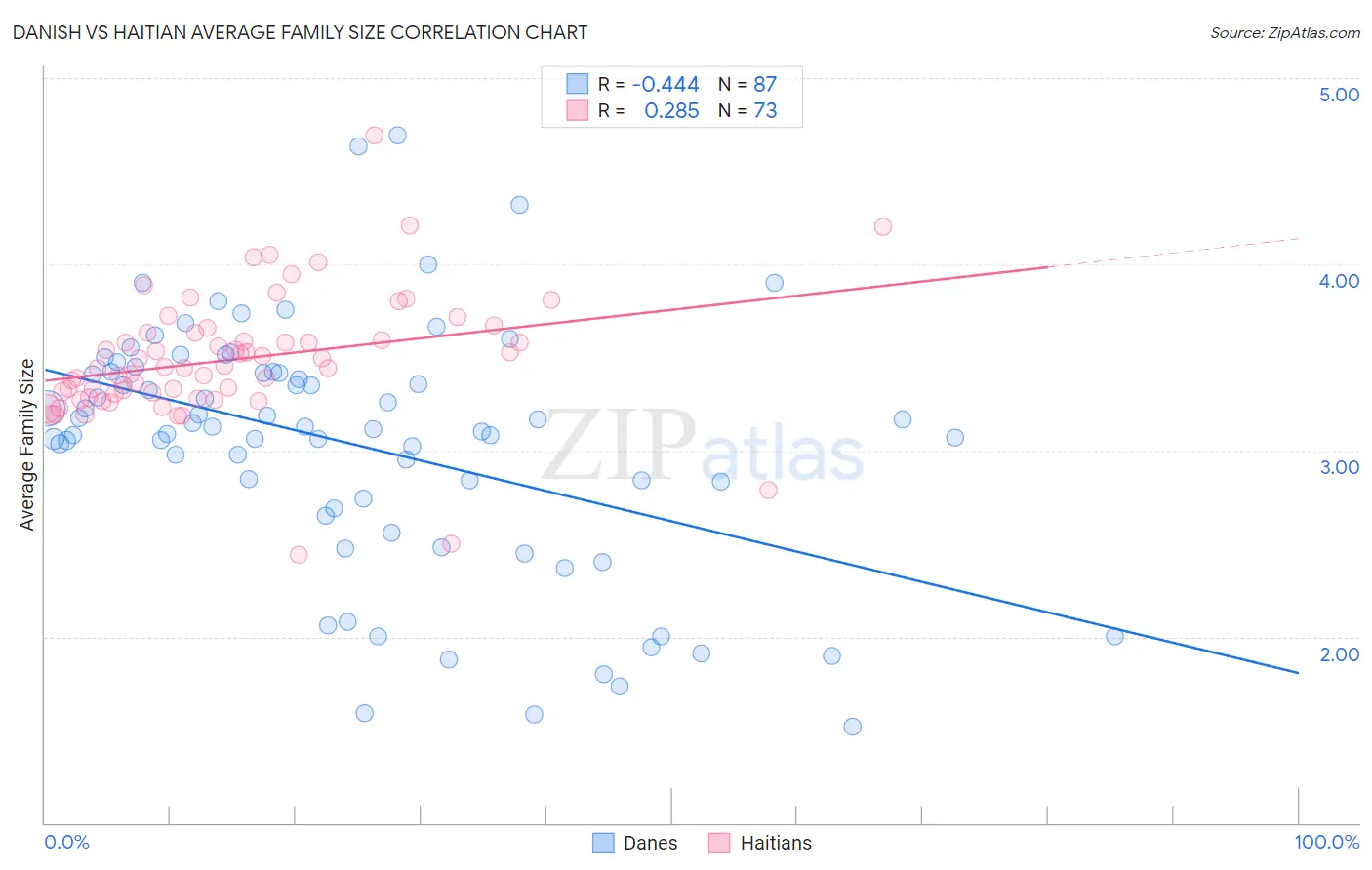 Danish vs Haitian Average Family Size