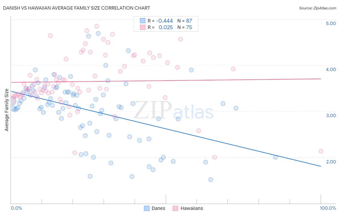 Danish vs Hawaiian Average Family Size