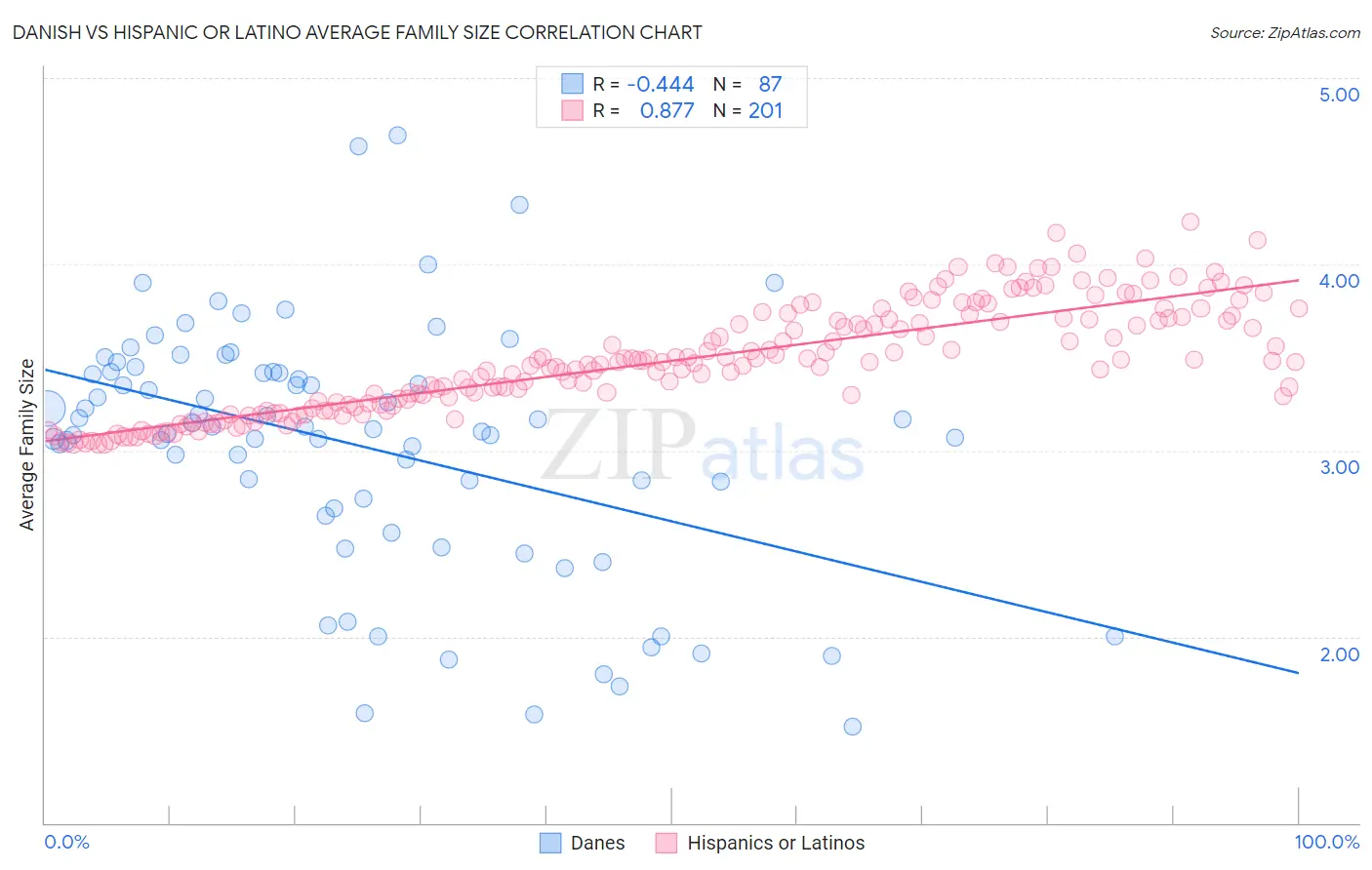 Danish vs Hispanic or Latino Average Family Size