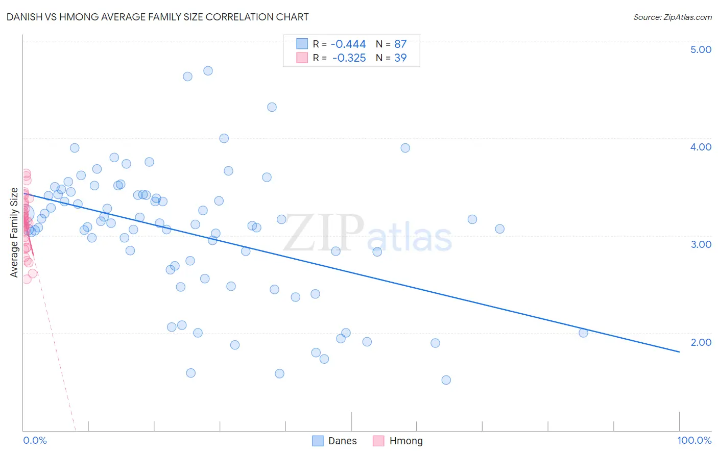 Danish vs Hmong Average Family Size