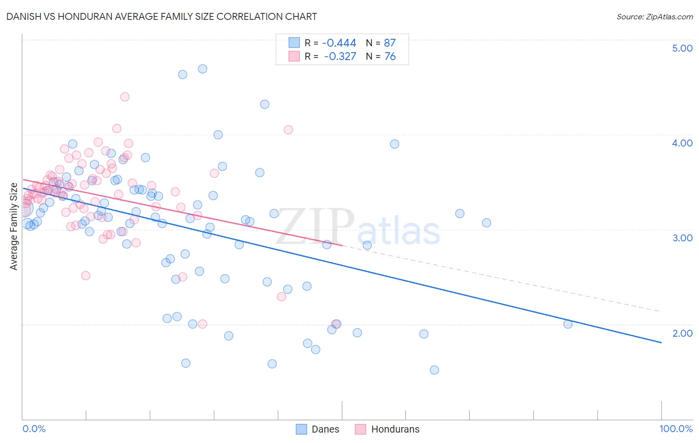 Danish vs Honduran Average Family Size