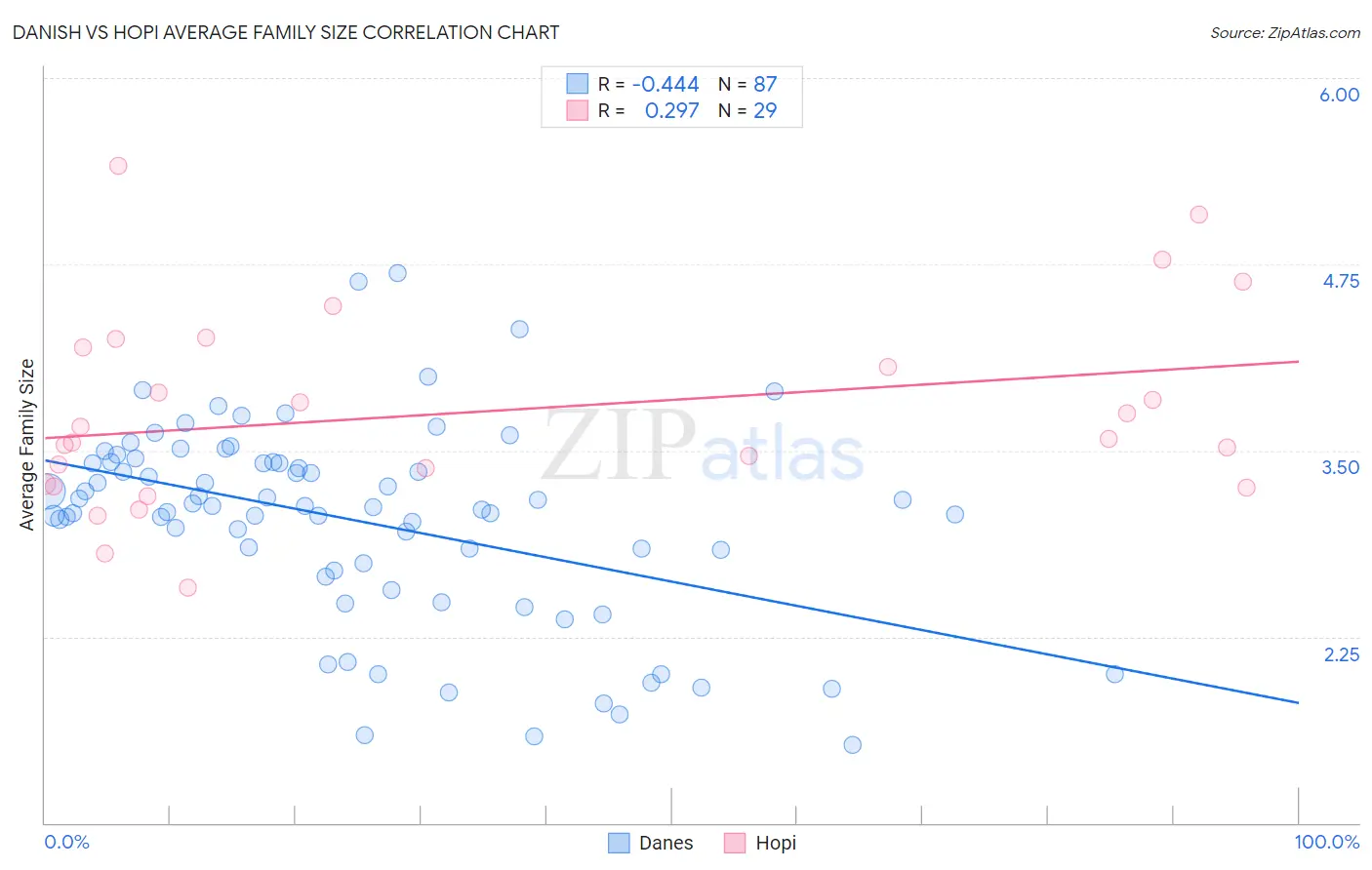 Danish vs Hopi Average Family Size