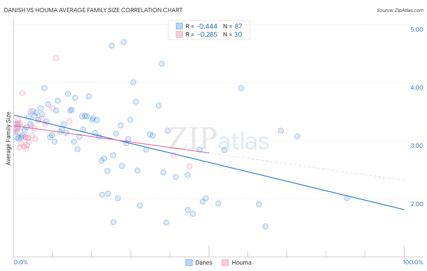 Danish vs Houma Average Family Size