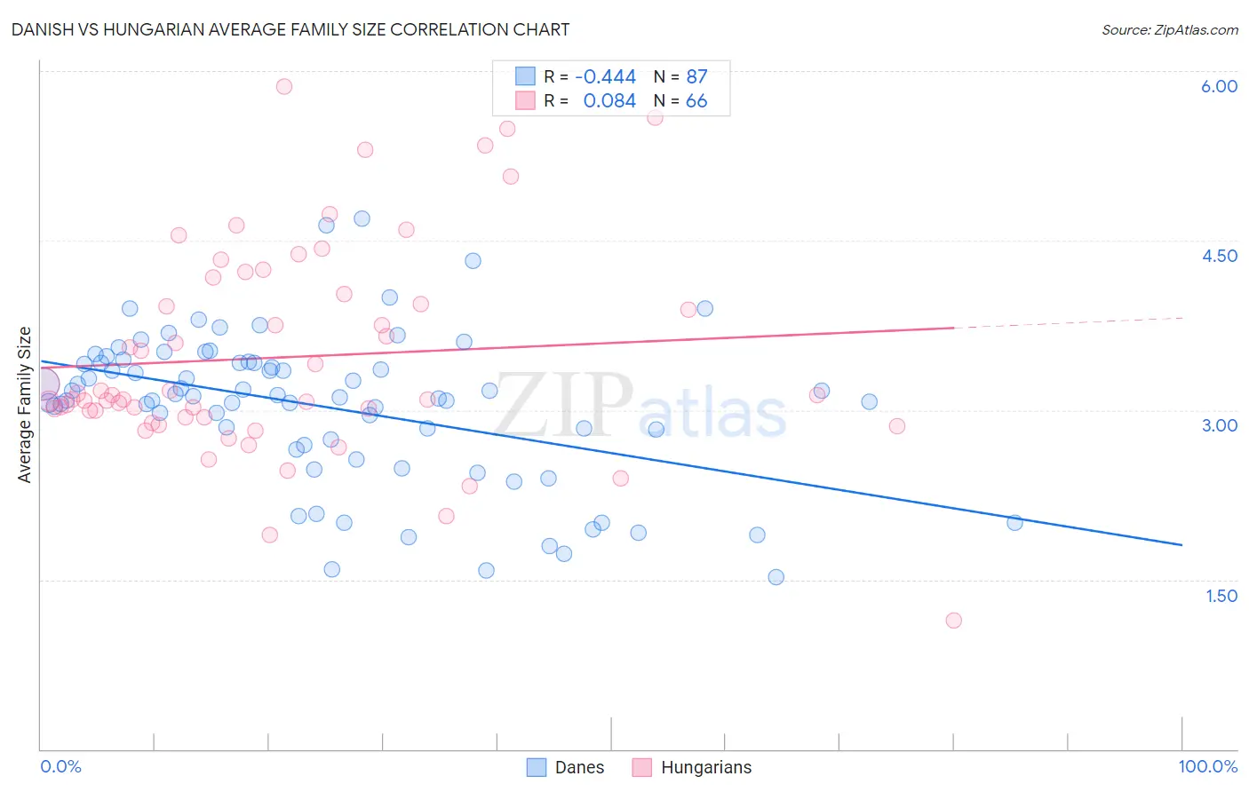 Danish vs Hungarian Average Family Size