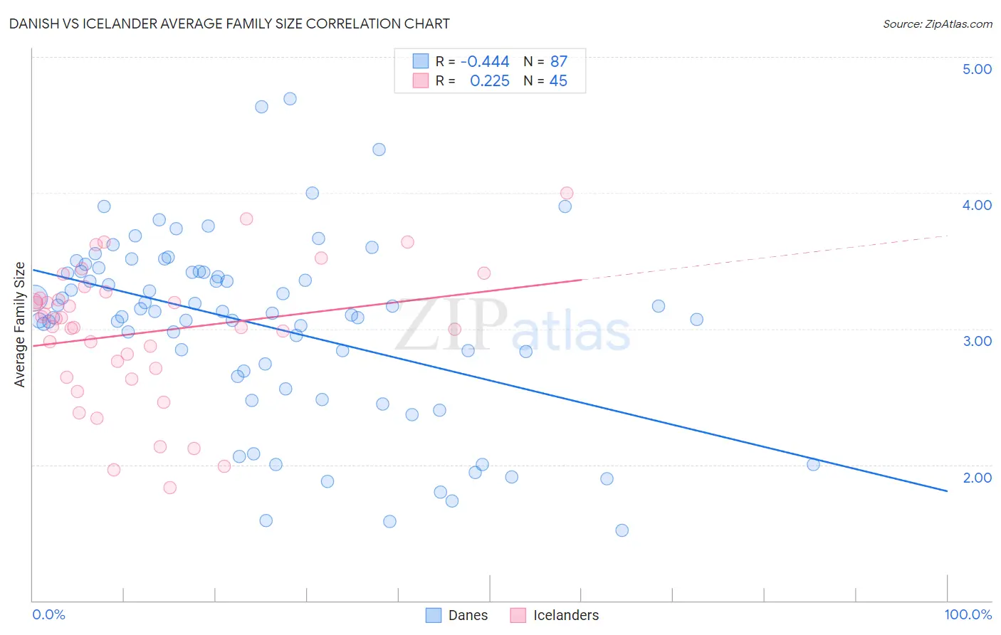 Danish vs Icelander Average Family Size