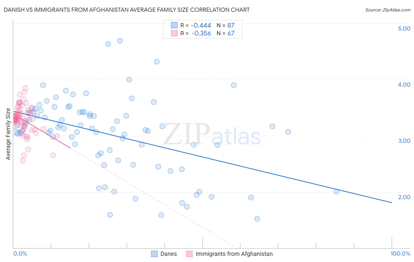 Danish vs Immigrants from Afghanistan Average Family Size