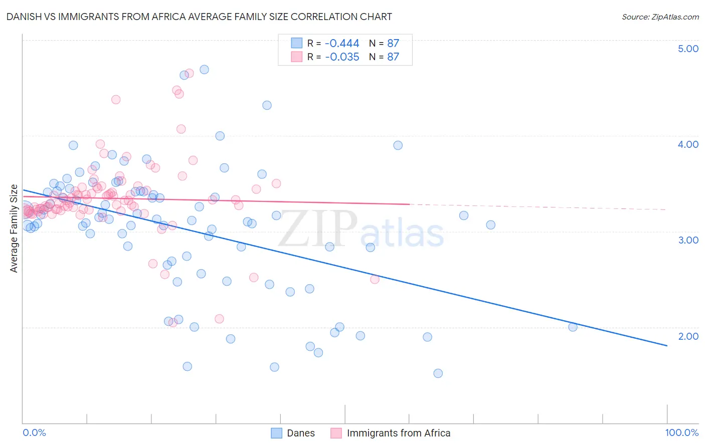 Danish vs Immigrants from Africa Average Family Size