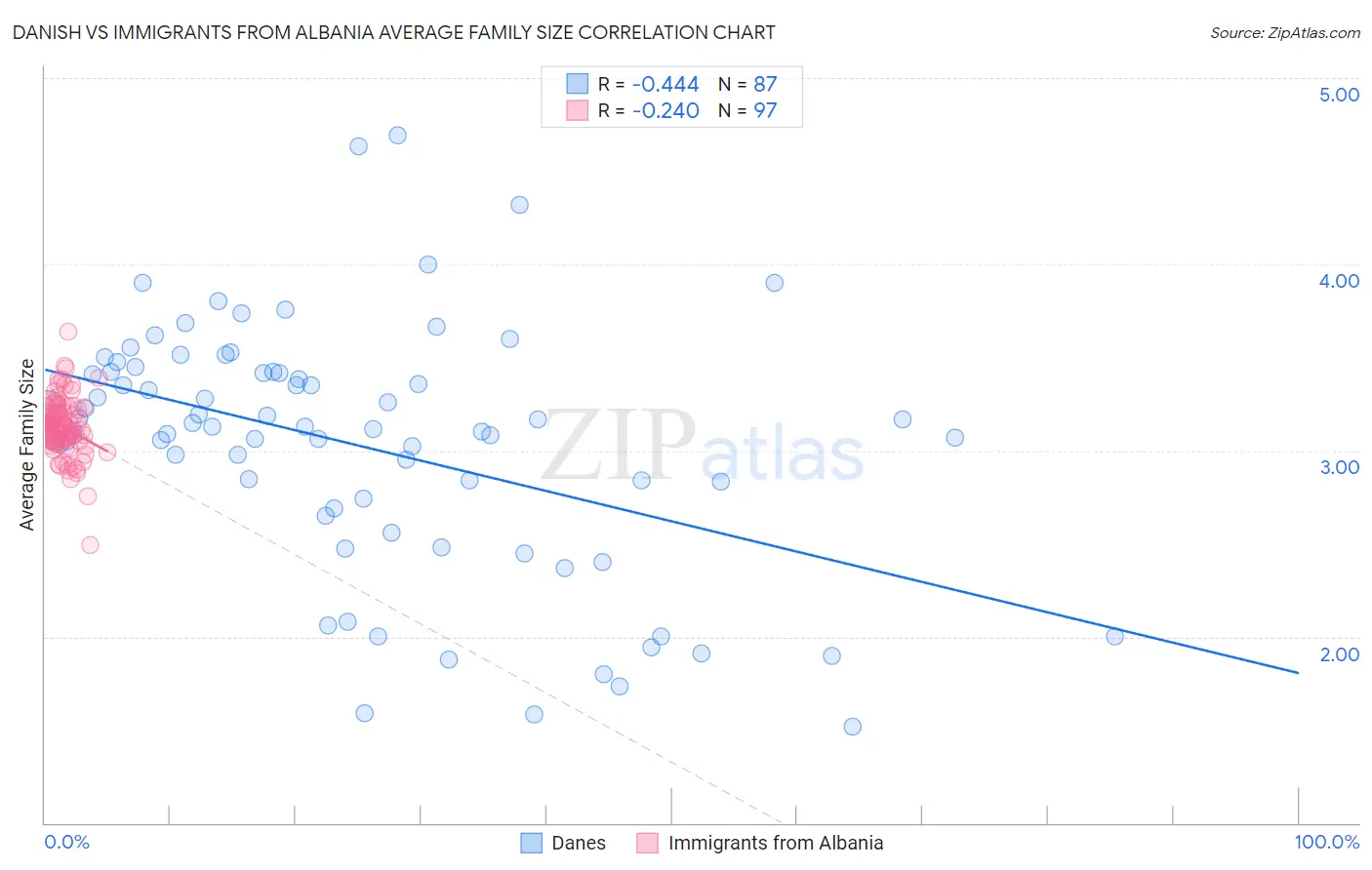 Danish vs Immigrants from Albania Average Family Size
