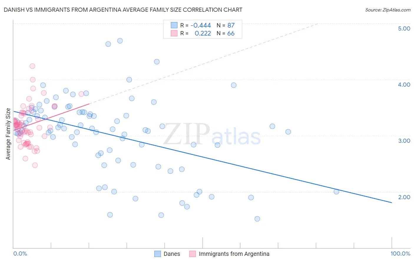Danish vs Immigrants from Argentina Average Family Size