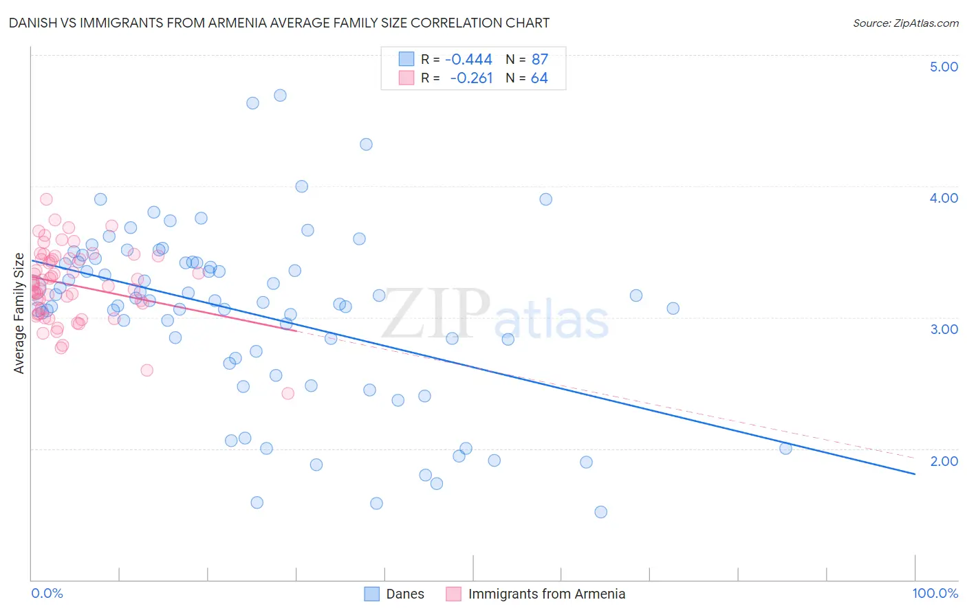 Danish vs Immigrants from Armenia Average Family Size