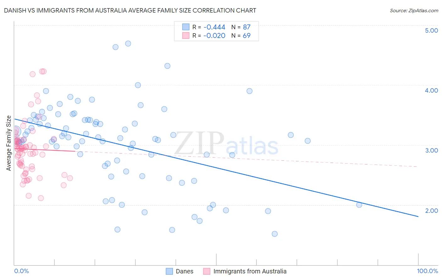 Danish vs Immigrants from Australia Average Family Size