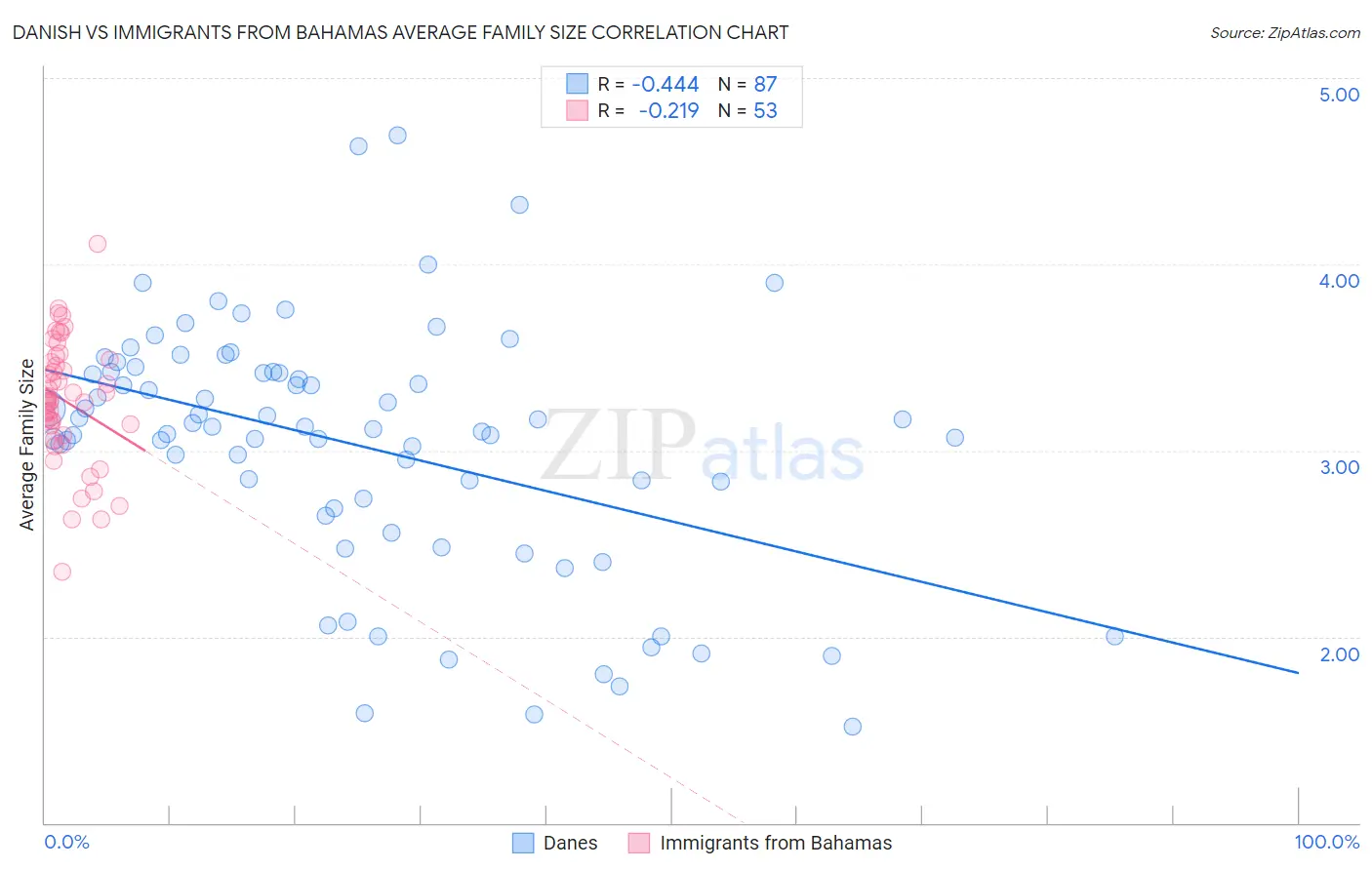 Danish vs Immigrants from Bahamas Average Family Size