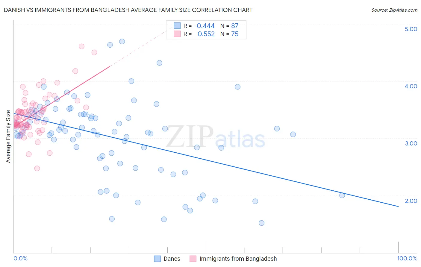 Danish vs Immigrants from Bangladesh Average Family Size