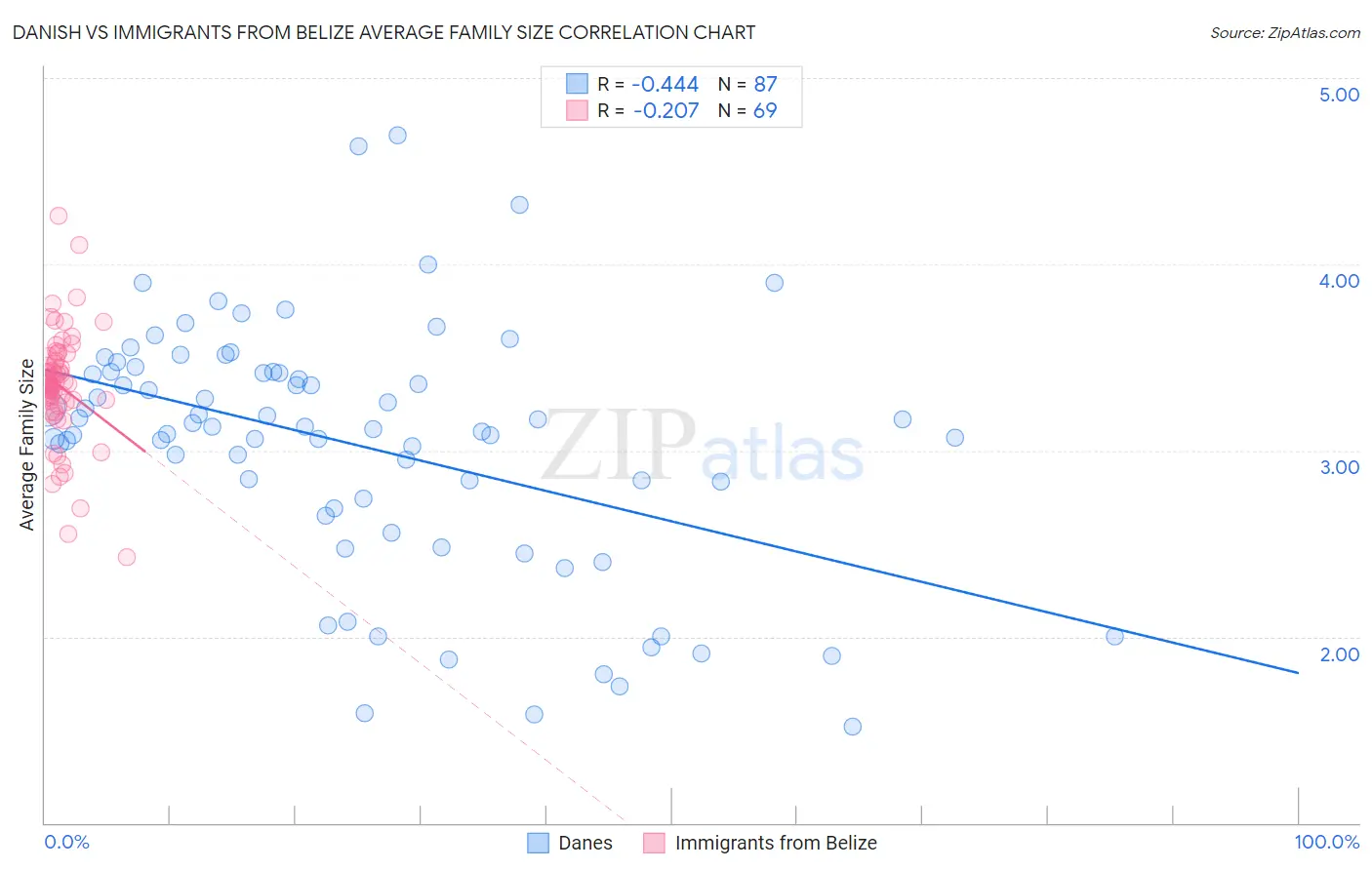 Danish vs Immigrants from Belize Average Family Size