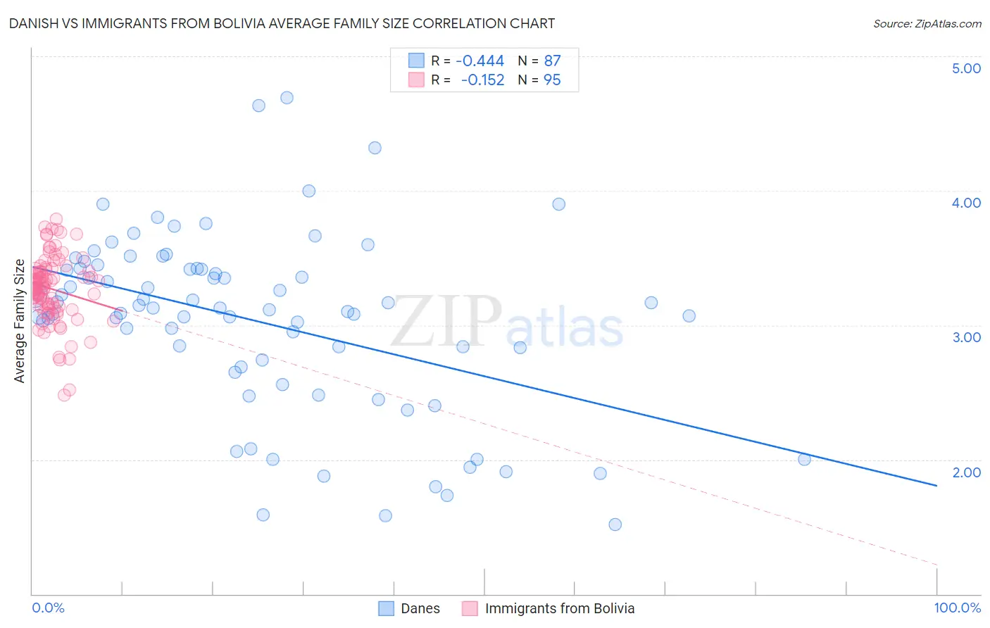 Danish vs Immigrants from Bolivia Average Family Size
