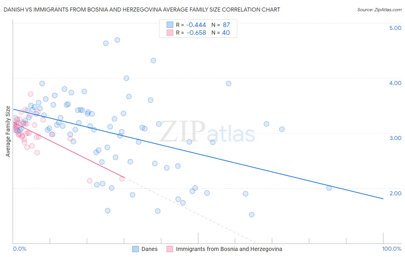 Danish vs Immigrants from Bosnia and Herzegovina Average Family Size
