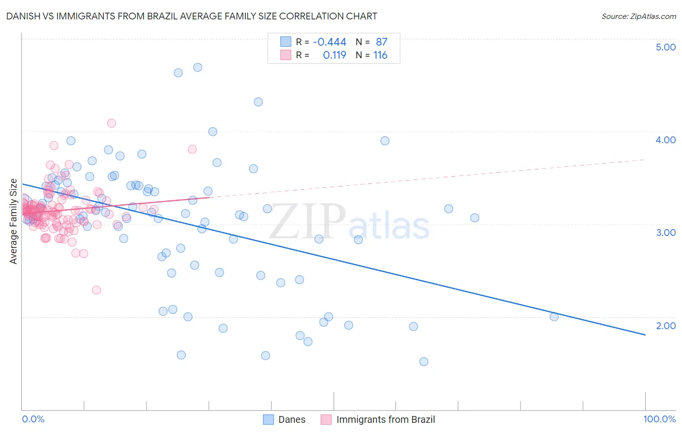 Danish vs Immigrants from Brazil Average Family Size