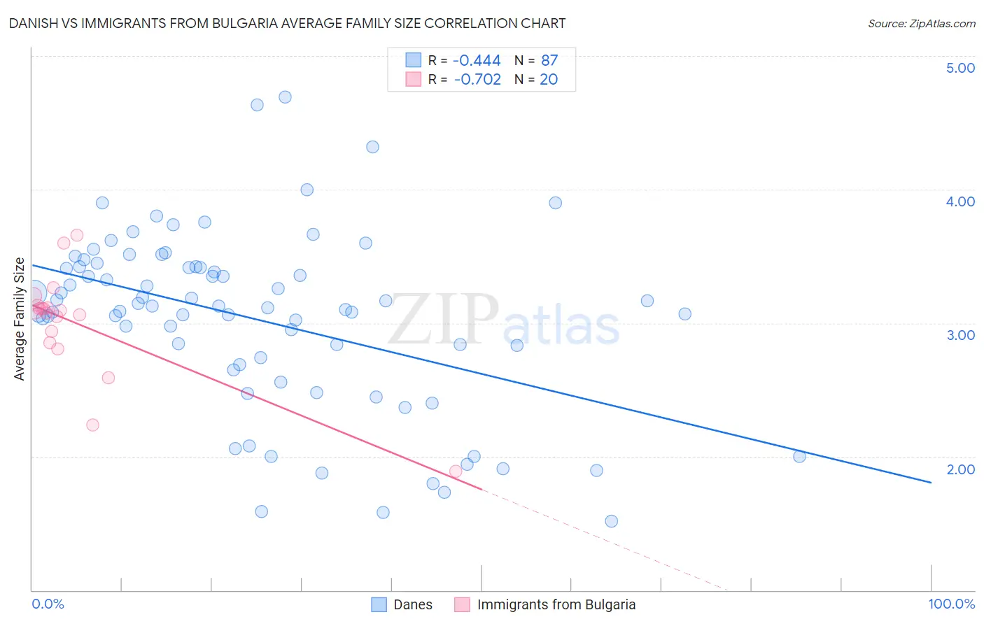 Danish vs Immigrants from Bulgaria Average Family Size