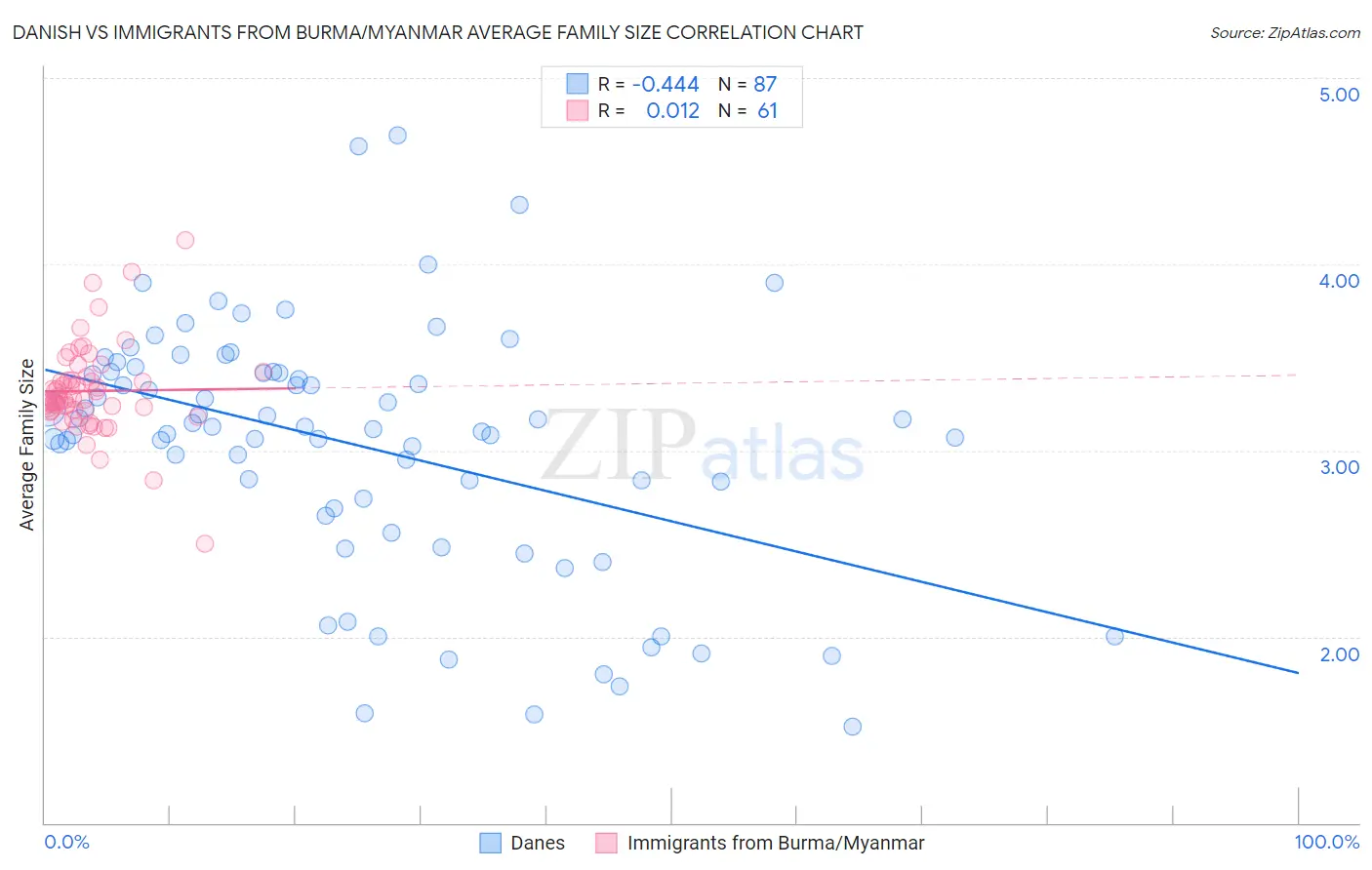 Danish vs Immigrants from Burma/Myanmar Average Family Size