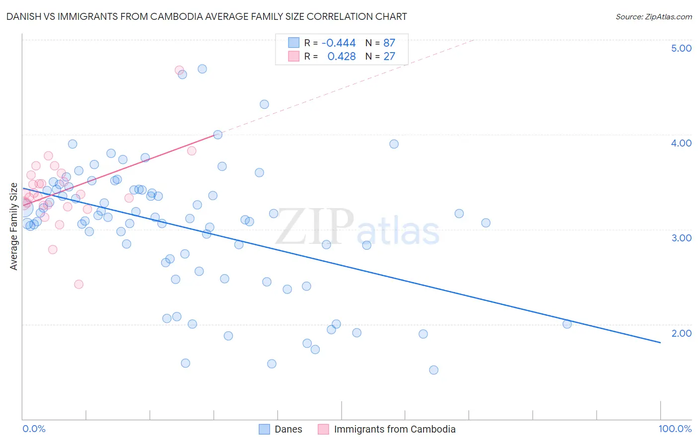 Danish vs Immigrants from Cambodia Average Family Size