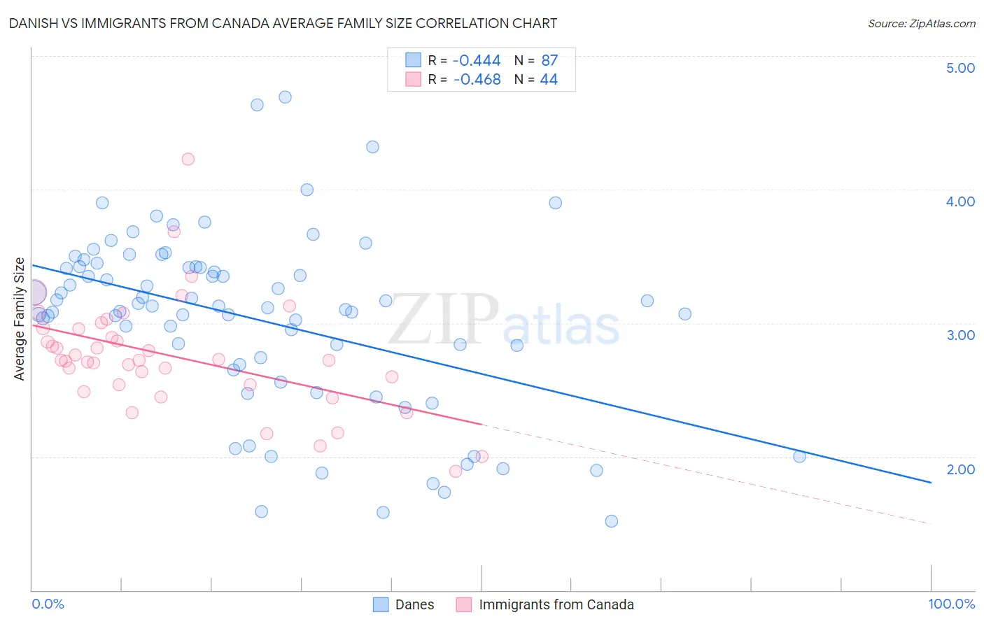 Danish vs Immigrants from Canada Average Family Size