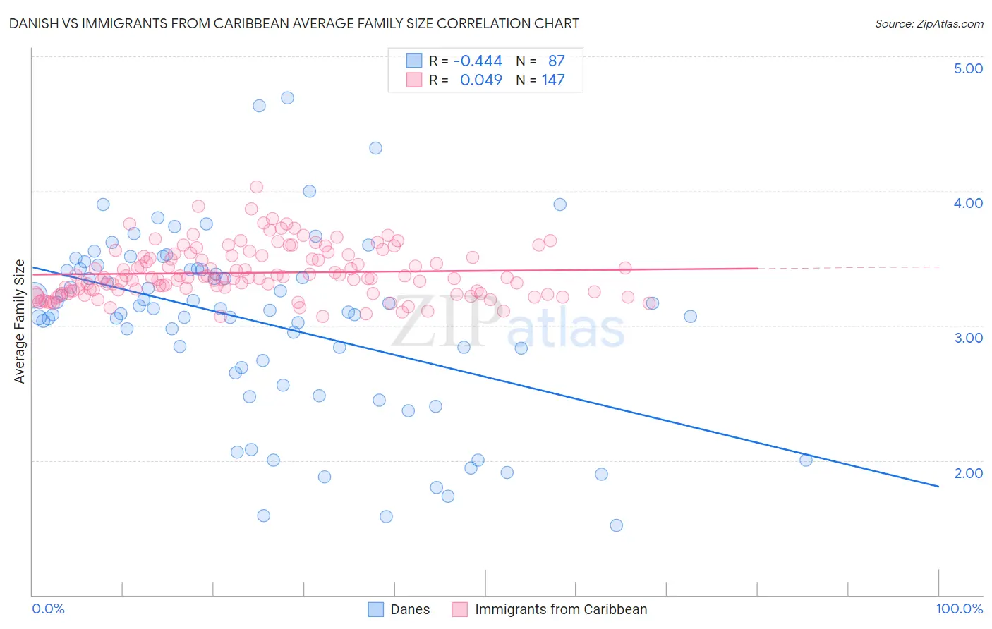 Danish vs Immigrants from Caribbean Average Family Size