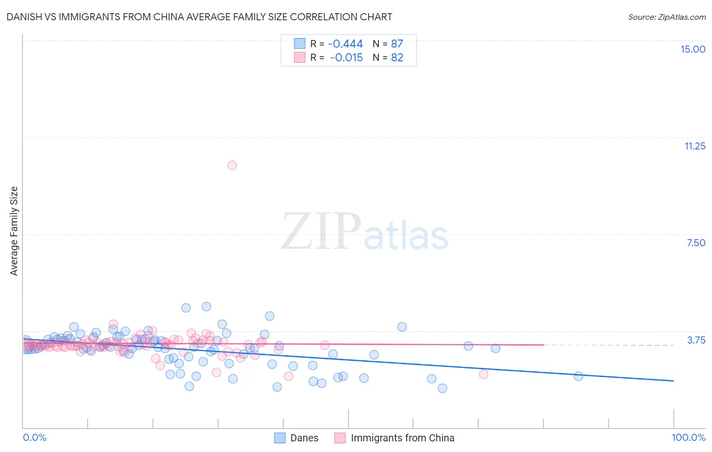 Danish vs Immigrants from China Average Family Size