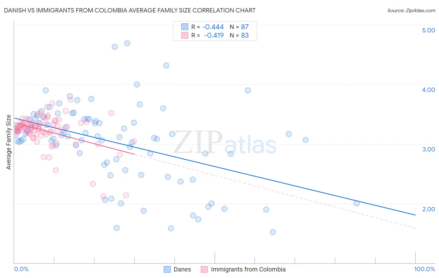 Danish vs Immigrants from Colombia Average Family Size