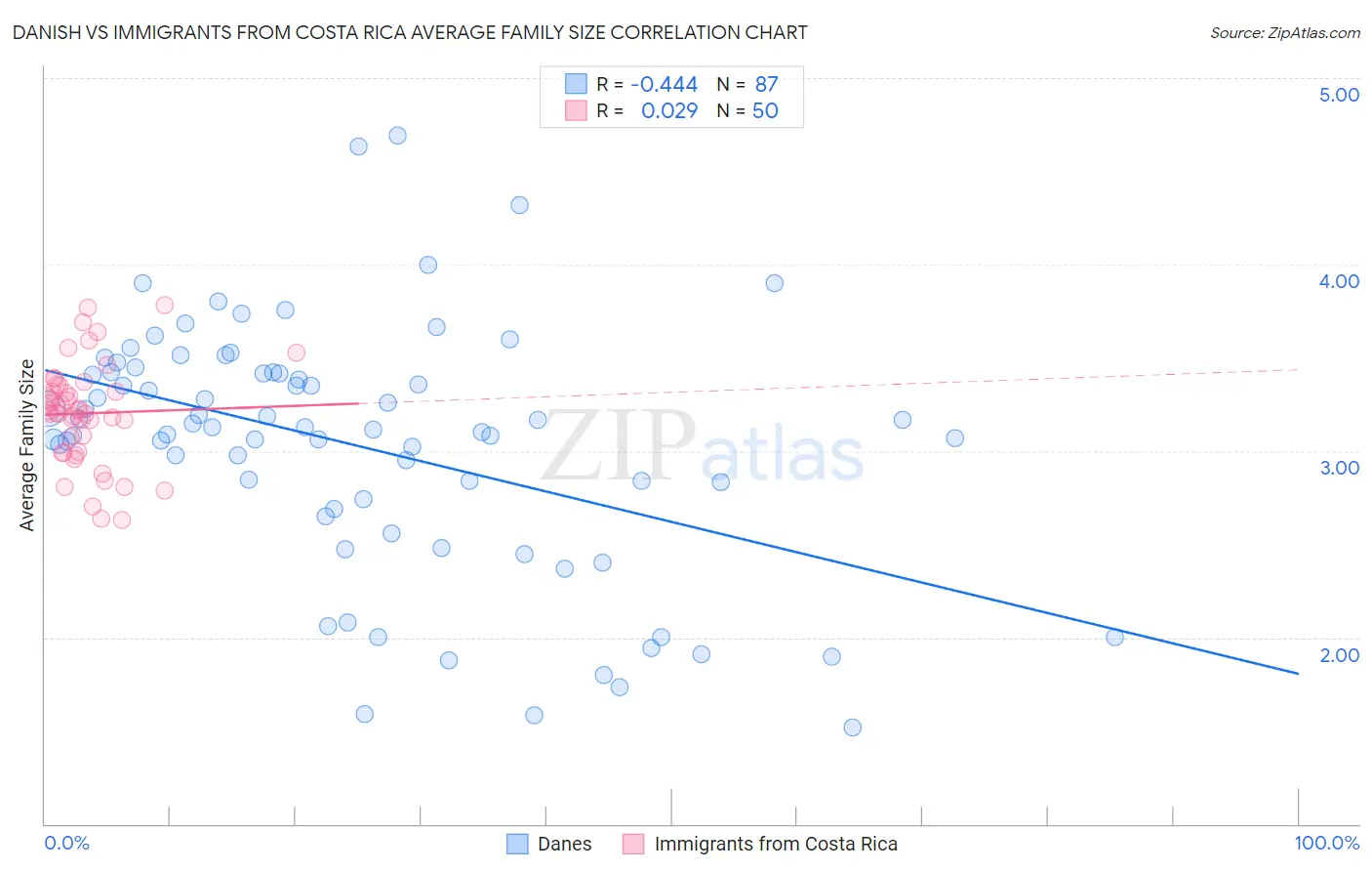 Danish vs Immigrants from Costa Rica Average Family Size