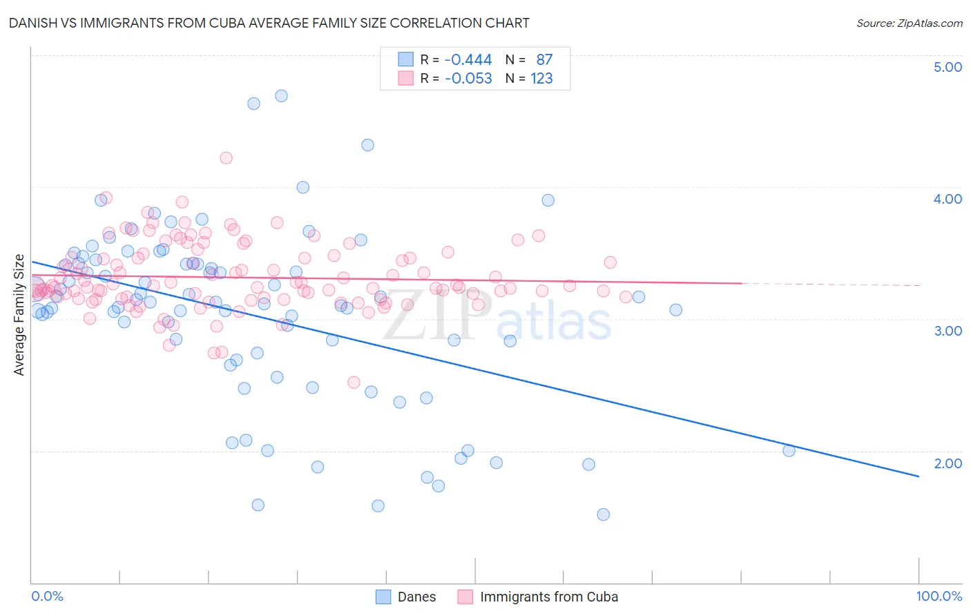 Danish vs Immigrants from Cuba Average Family Size