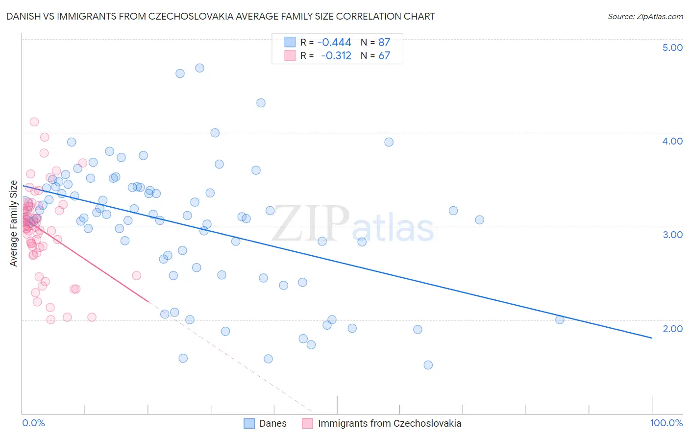 Danish vs Immigrants from Czechoslovakia Average Family Size
