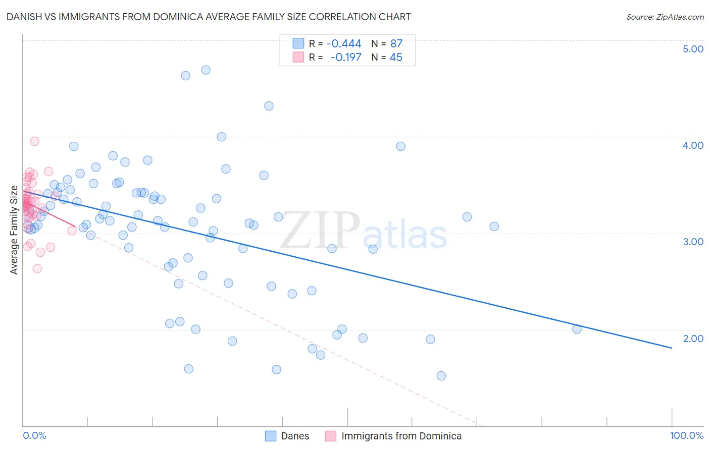 Danish vs Immigrants from Dominica Average Family Size