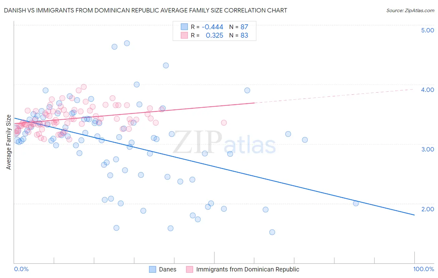 Danish vs Immigrants from Dominican Republic Average Family Size