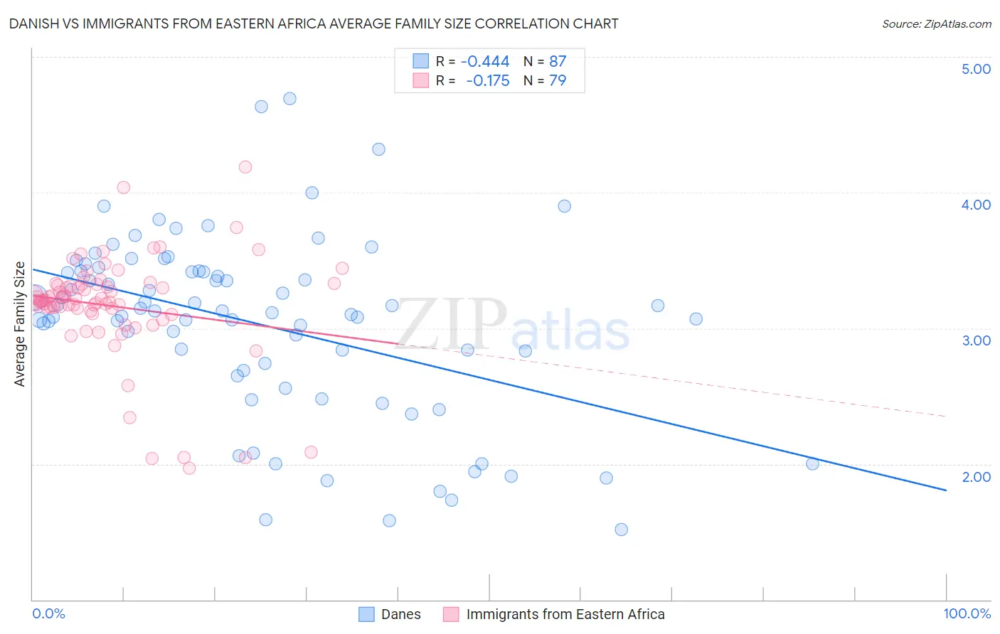 Danish vs Immigrants from Eastern Africa Average Family Size