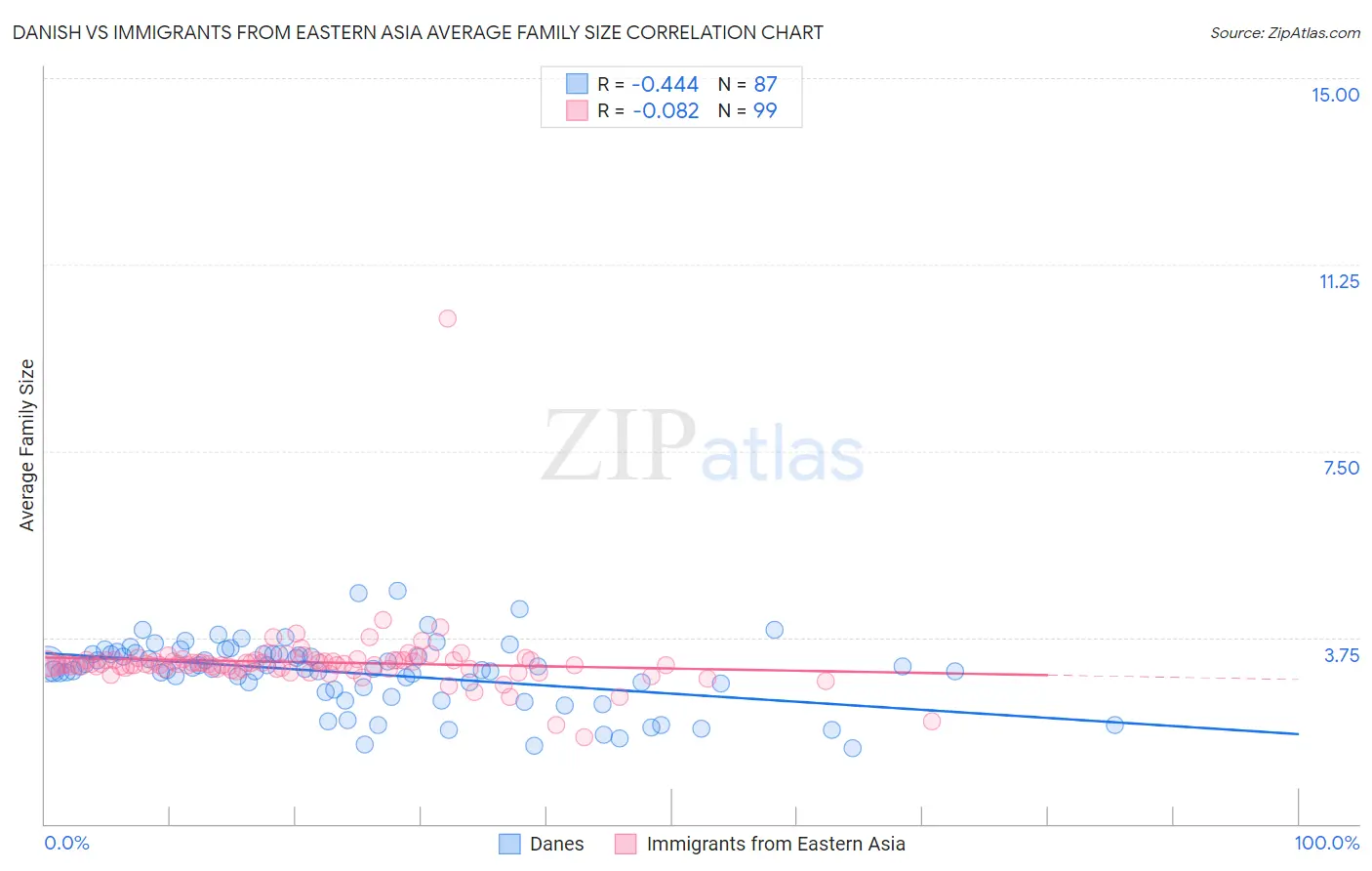 Danish vs Immigrants from Eastern Asia Average Family Size