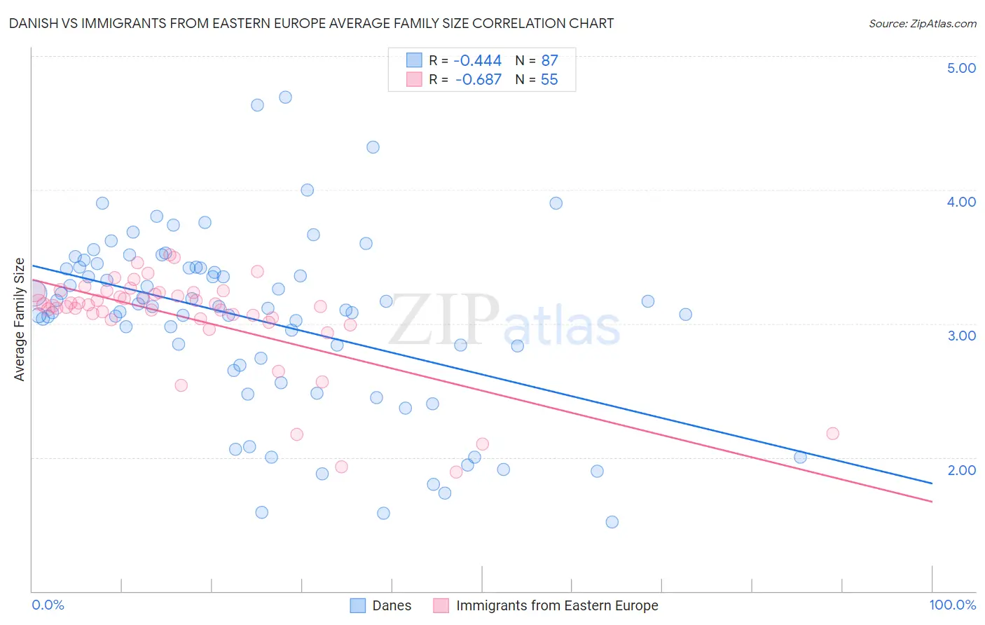 Danish vs Immigrants from Eastern Europe Average Family Size