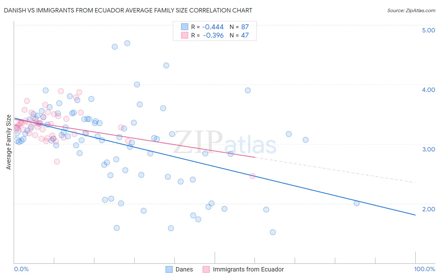 Danish vs Immigrants from Ecuador Average Family Size