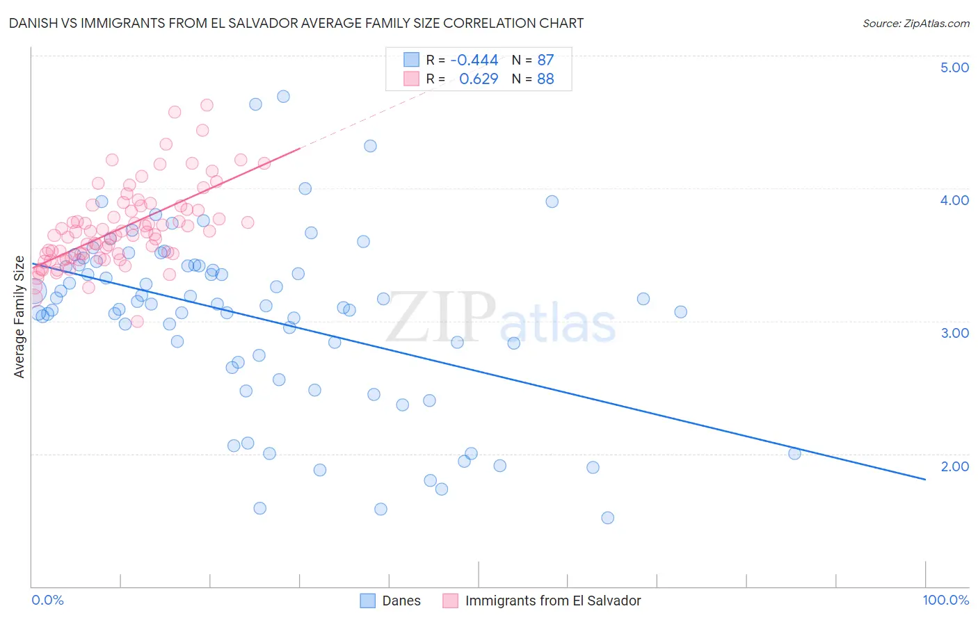 Danish vs Immigrants from El Salvador Average Family Size