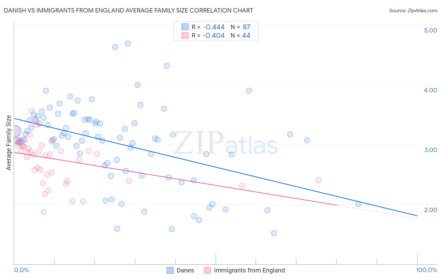 Danish vs Immigrants from England Average Family Size