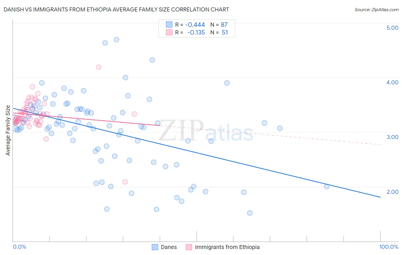 Danish vs Immigrants from Ethiopia Average Family Size